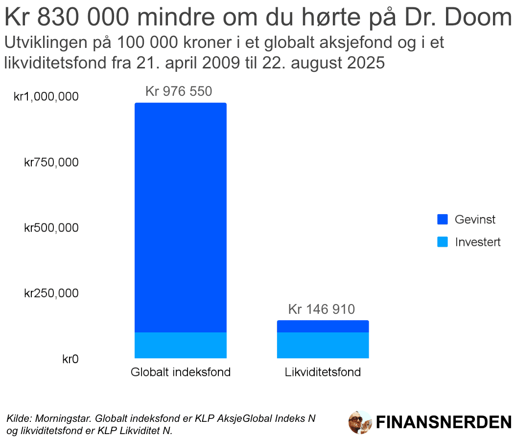 Du ville gått glipp av rundt 830 000 kroner om du gjorde som Dr Doom sa tilbake i april 2009.