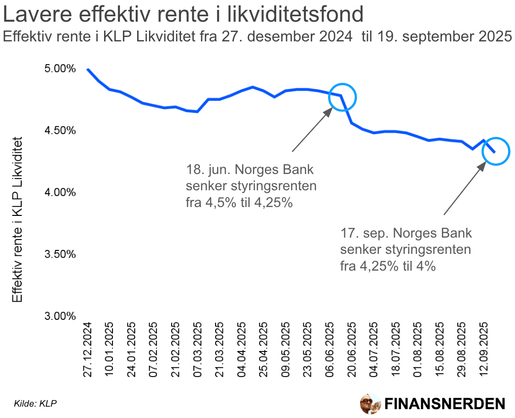 Lavere rente i likvidtetsfond