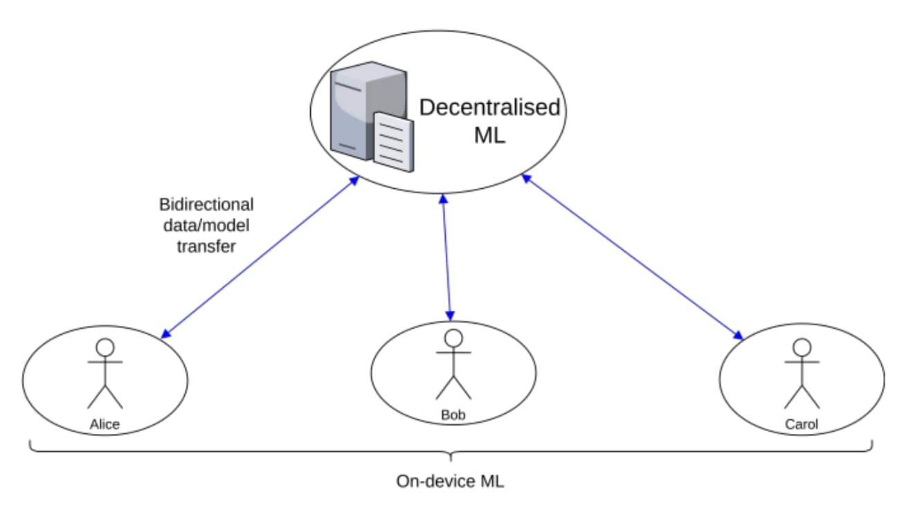 ![Illustrative from a PhD thesis using federated learning for assessing depression [[2](https://etda.libraries.psu.edu/catalog/18870sxb701)]  ](attachment:a639d4f0-458e-424c-bf79-d1ea3c486830:image.png)  Illustrative from a PhD thesis using federated lear