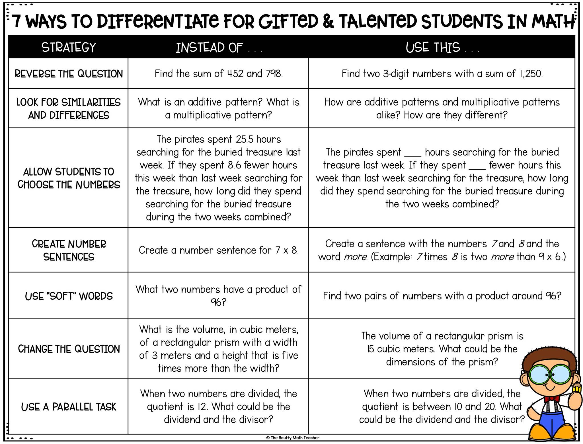 Gifted And Talented Students: Differentiating In Math - The Routty Math Teacher