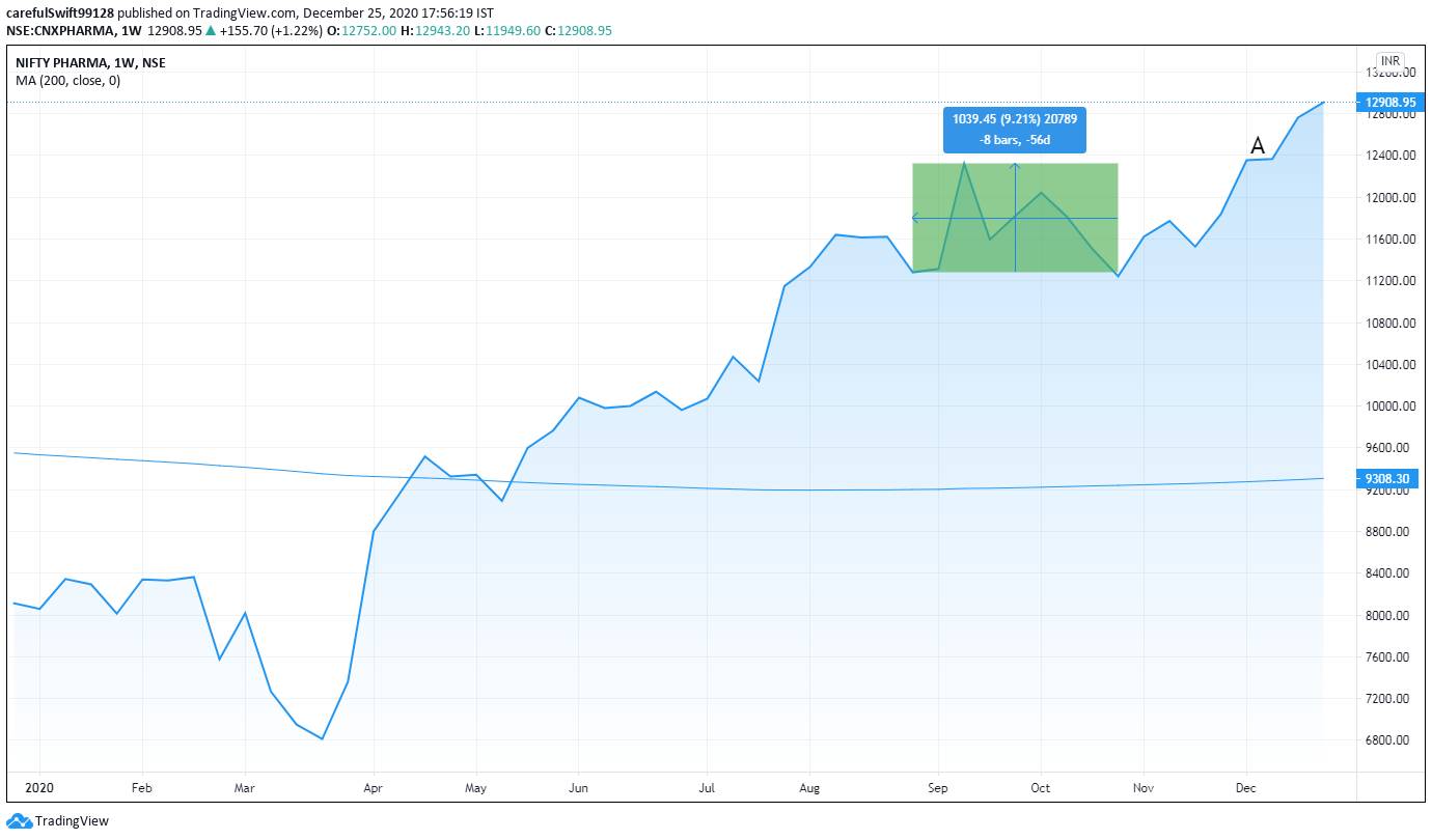 share market chart
