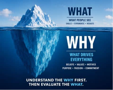 Why beliefs and motives often predict behavior better than skills alone.