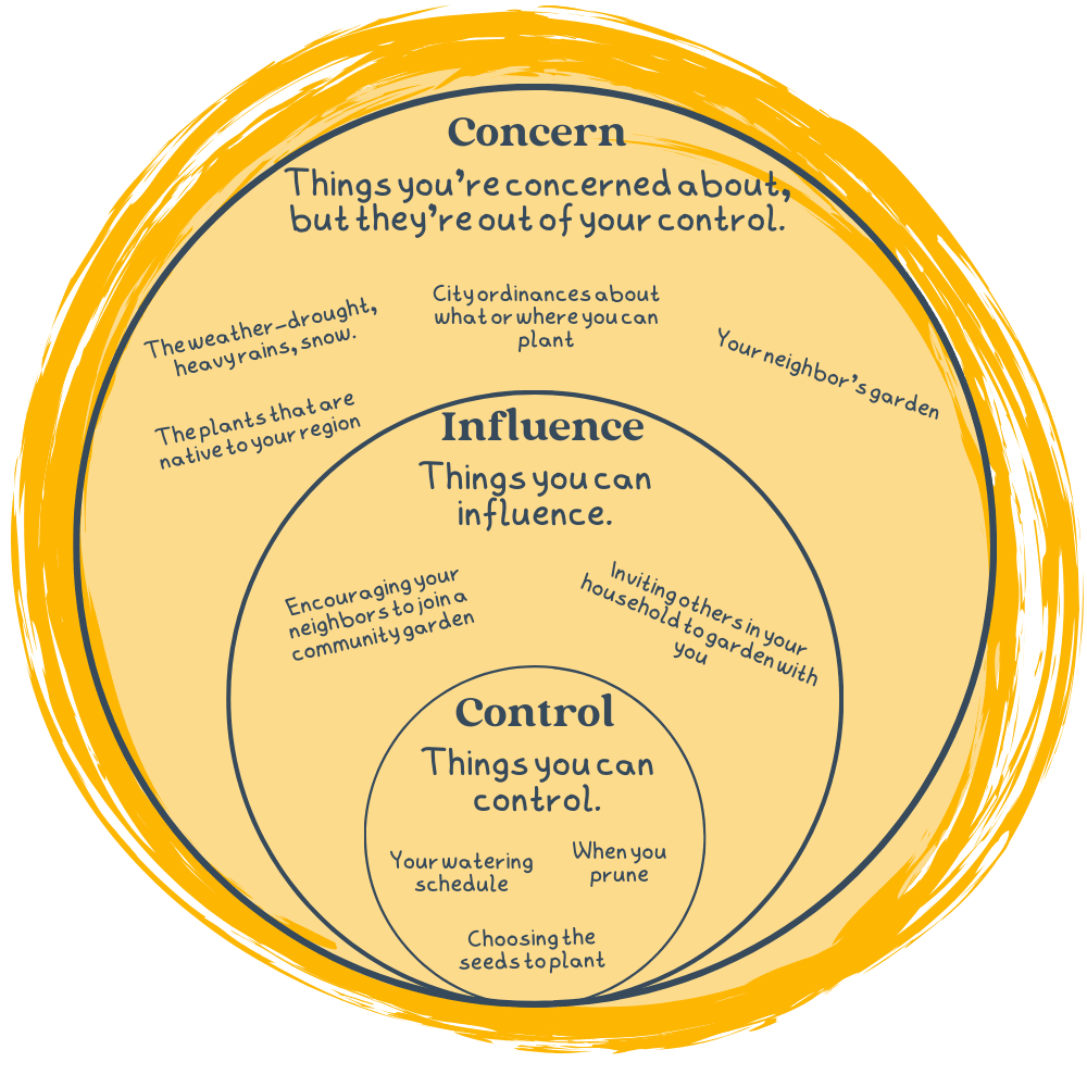 A yellow circular diagram illustrates the “Circle of Concern, Influence, and Control” using a gardening metaphor. The diagram contains three nested circles.  The outermost circle is labeled "Concern – Things you’re concerned about, but they’re out of your control." Examples inside this section include:  The weather—drought, heavy rains, snow  The plants that are native to your region  City ordinances about what or where you can plant  Your neighbor’s garden  The middle circle is labeled "Influence – Things you can influence." Examples include:  Encouraging your neighbor to join a community garden  Inviting others in your household to garden with you  The innermost circle is labeled "Control – Things you can control." Examples include:  Your watering schedule  When you prune  Choosing the seeds to plant