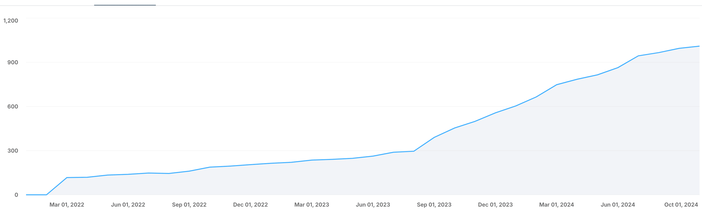 Subscriber Growth 2024.png