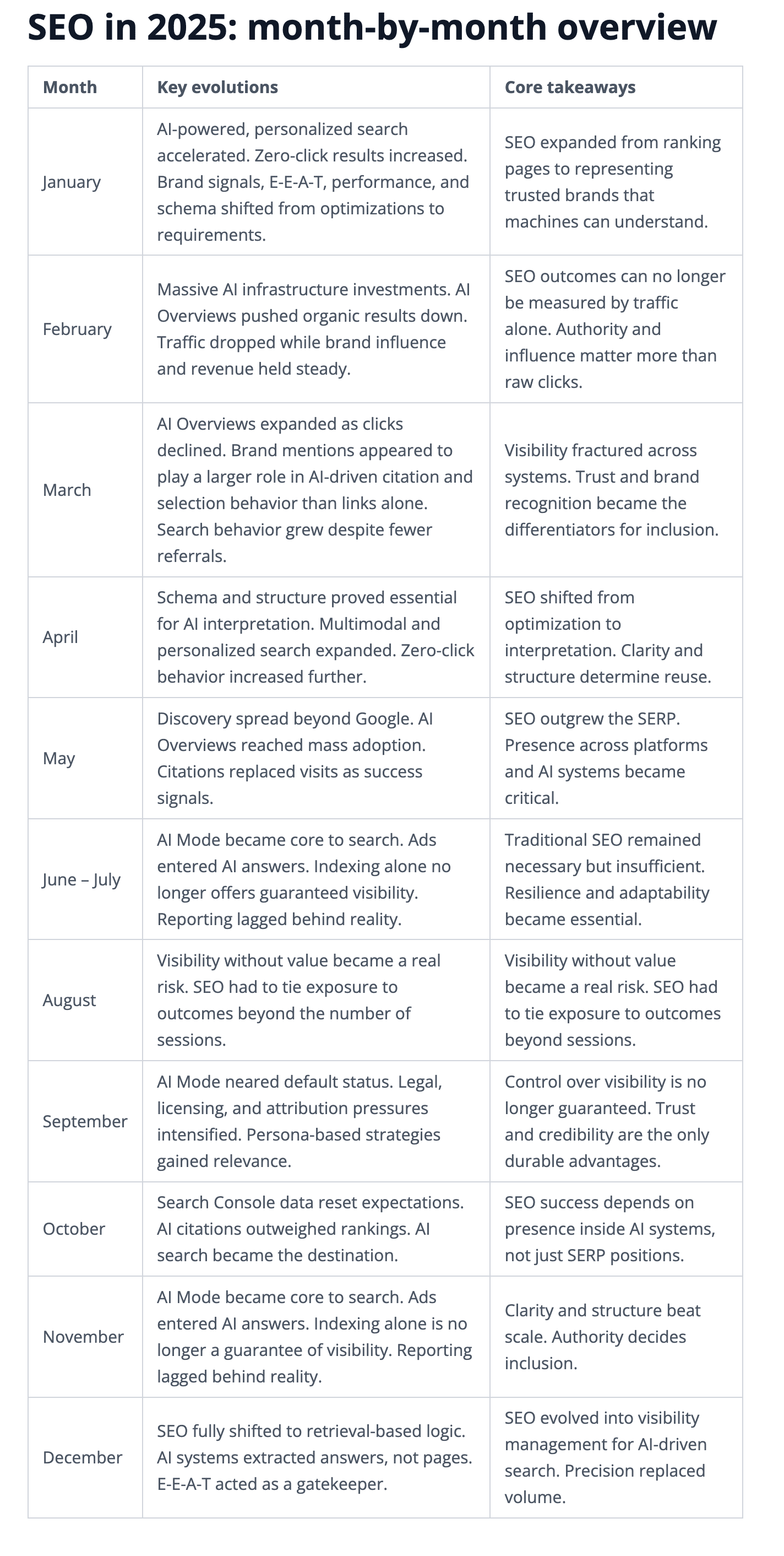 A table highlighting SEO in 2025: month-by-month overview.