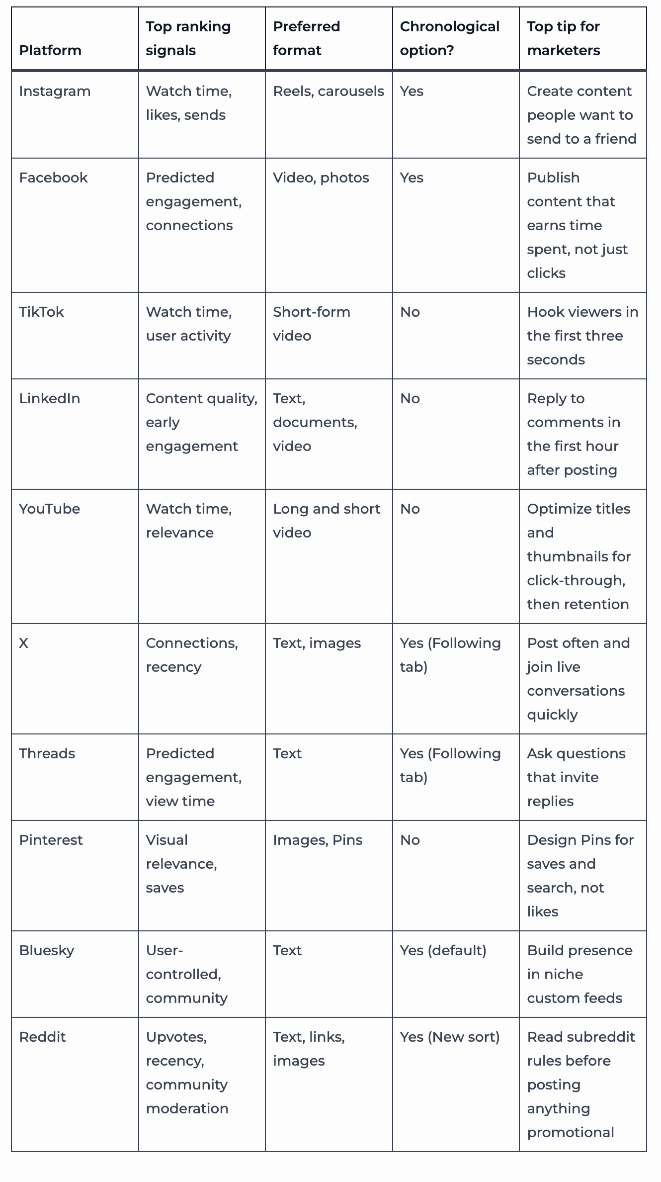 A table of How do algorithms work on every major social network in 2026 from Hootsuite.