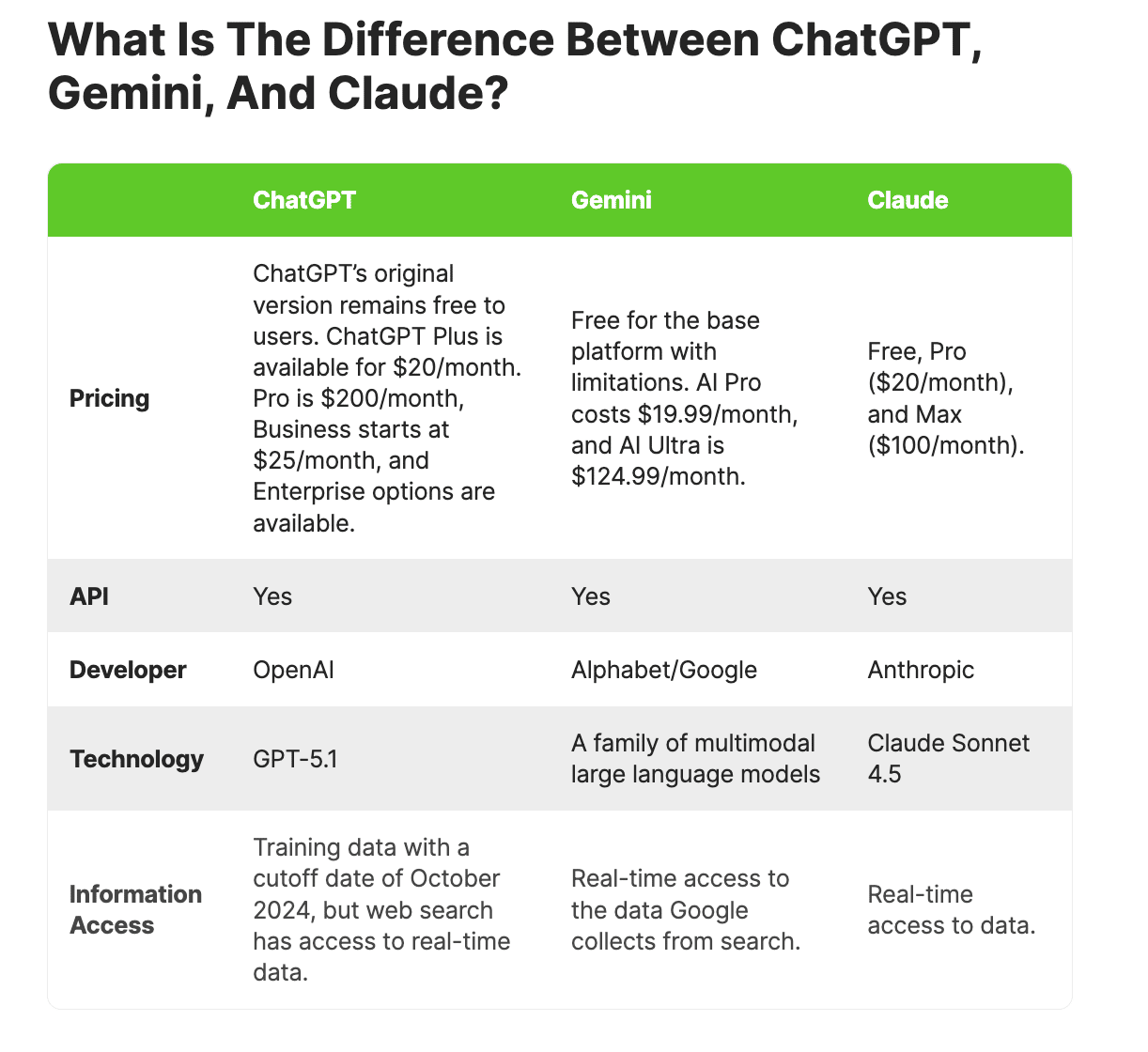 A table comparing the pricing, API, developer, tech, and information access of ChatGPT, Gemini, and Claude.