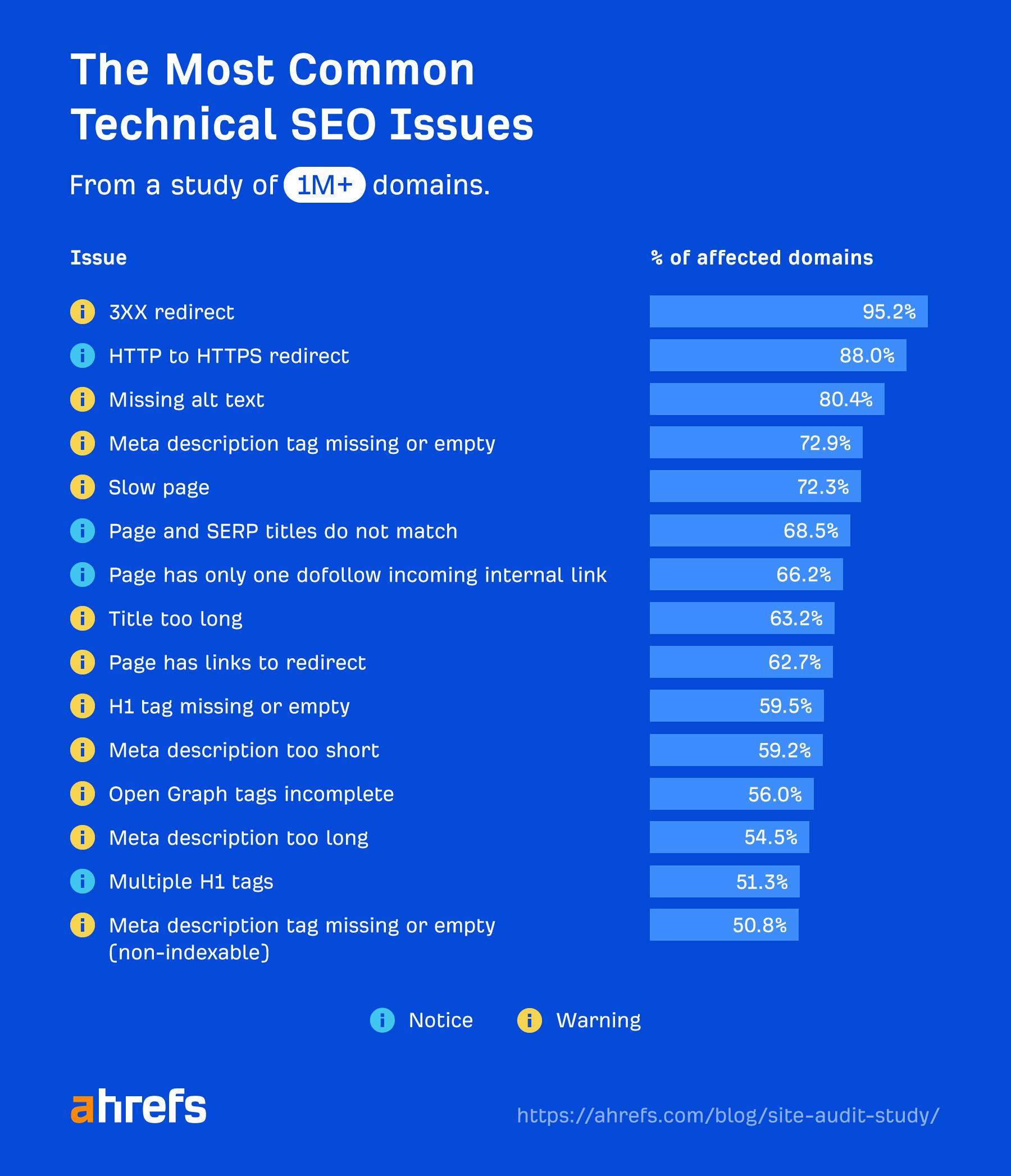 Ahref's graph of the most common technical SEO issues