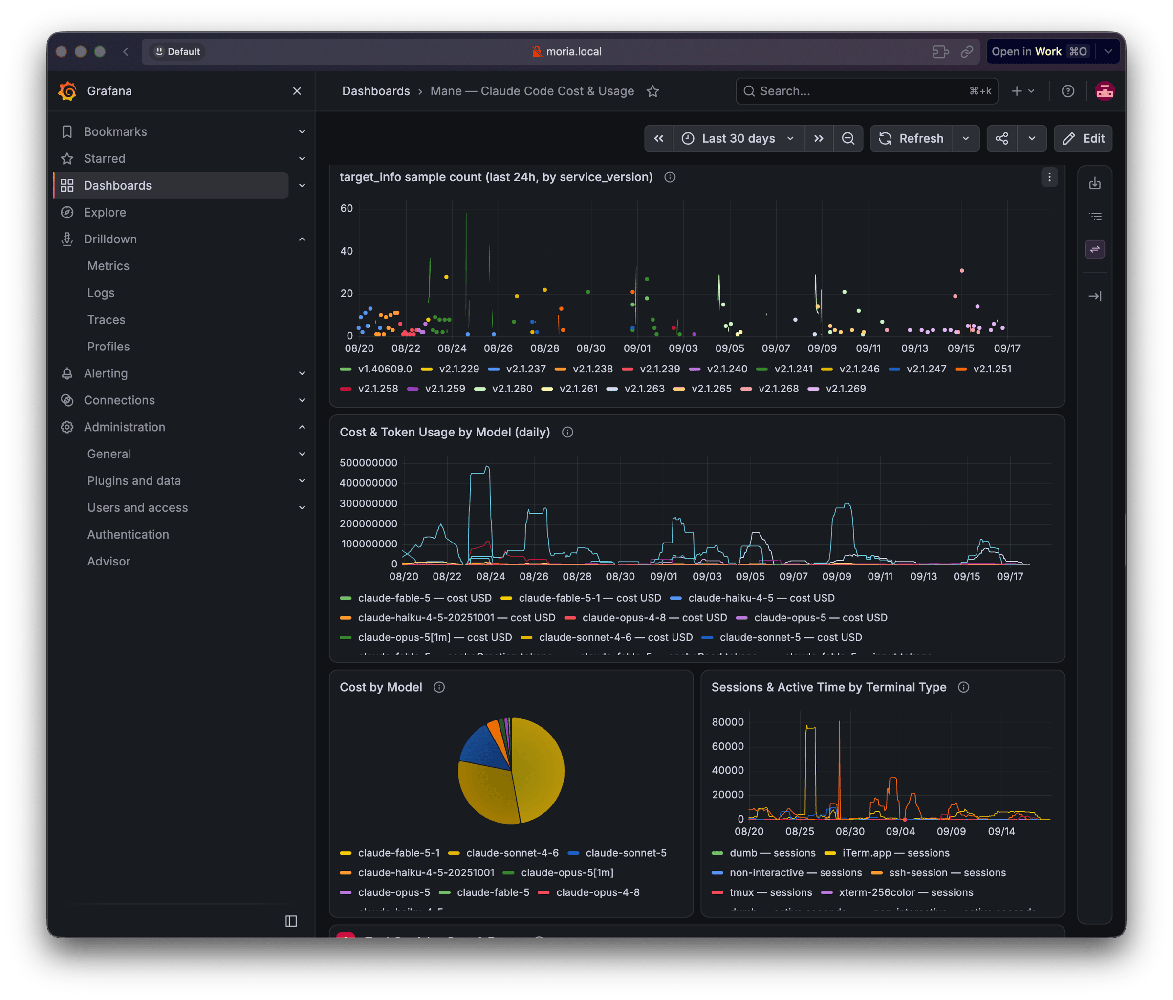Grafana dashboard showing model usage, cost and session activity over time.