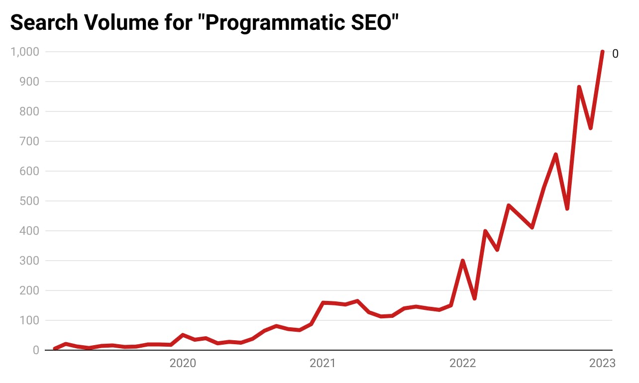 Search volume for "Programmatic SEO"