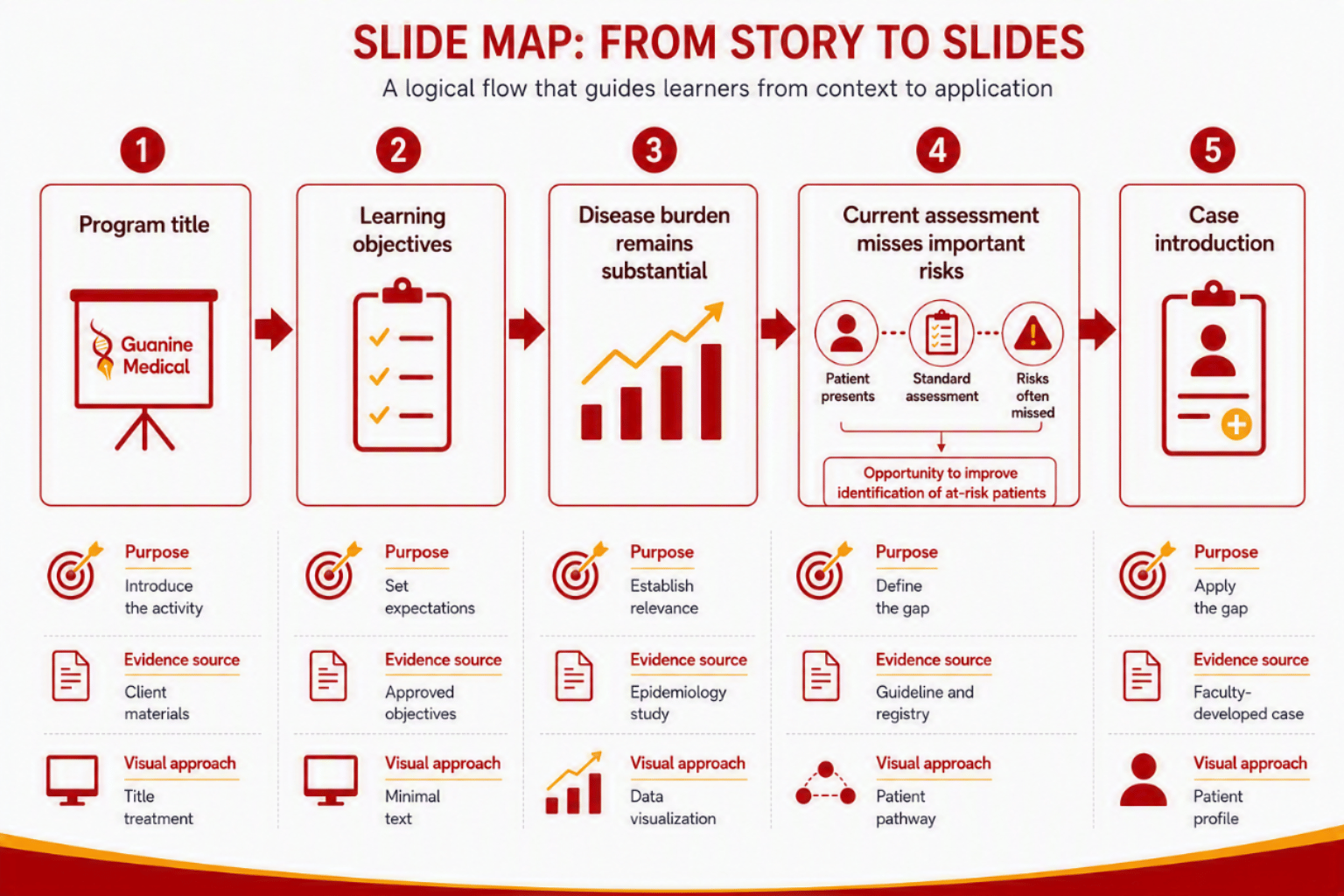 Slide Map For Medical Writers