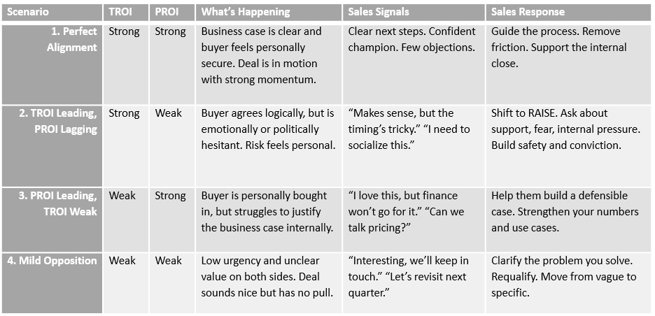 Table showing 4 buyer scenarios based on TROI/PROI strength, with sales signals and responses to guide deal strategy.