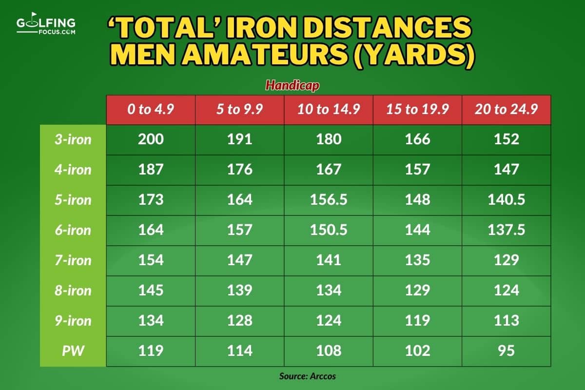 How far should you hit your irons