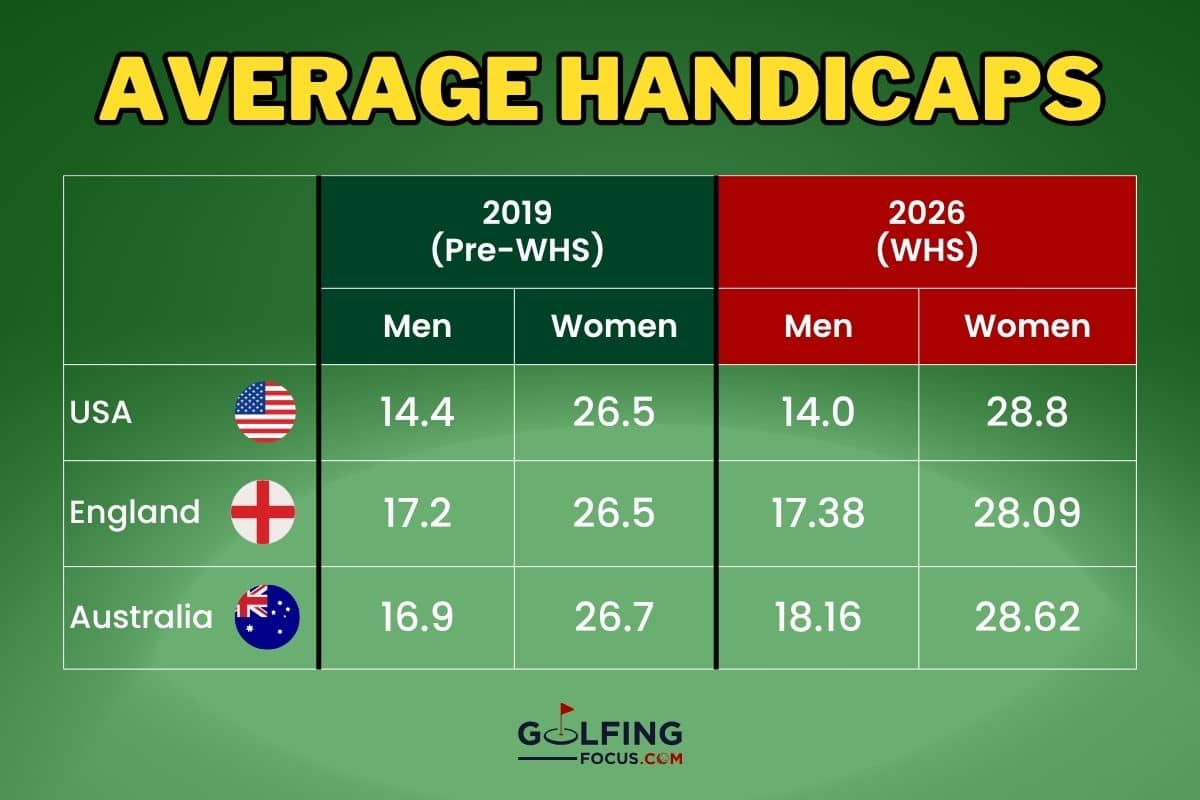 average handicap in golf