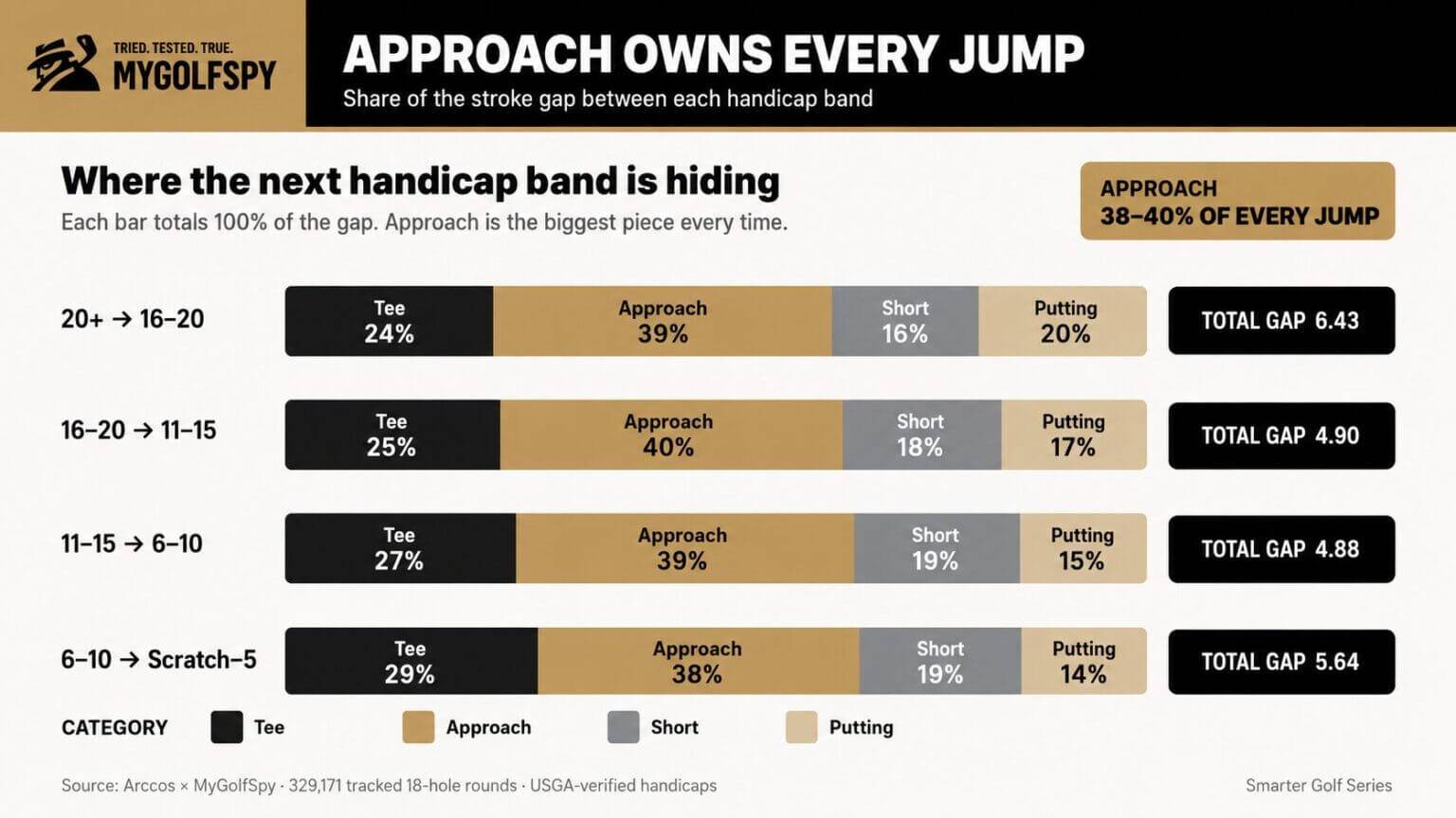 What's the best approach when you're stuck between clubs?