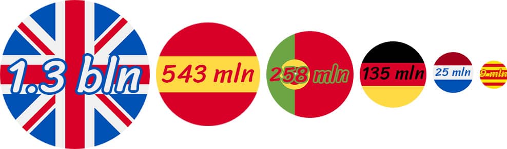 language size comparison