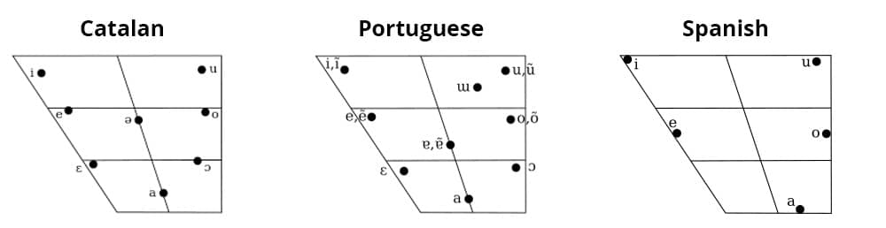 Vowel comparison Catalan, Portuguese, Spanish