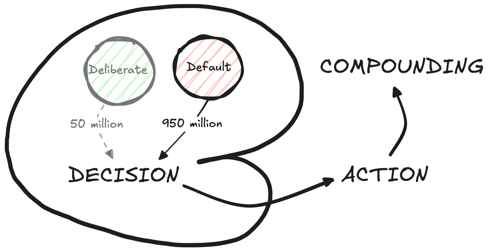 We use our default misconcepts to make approximately 95% of our decisions while deliberate misconcepts account for approximately 5% of our decisions.