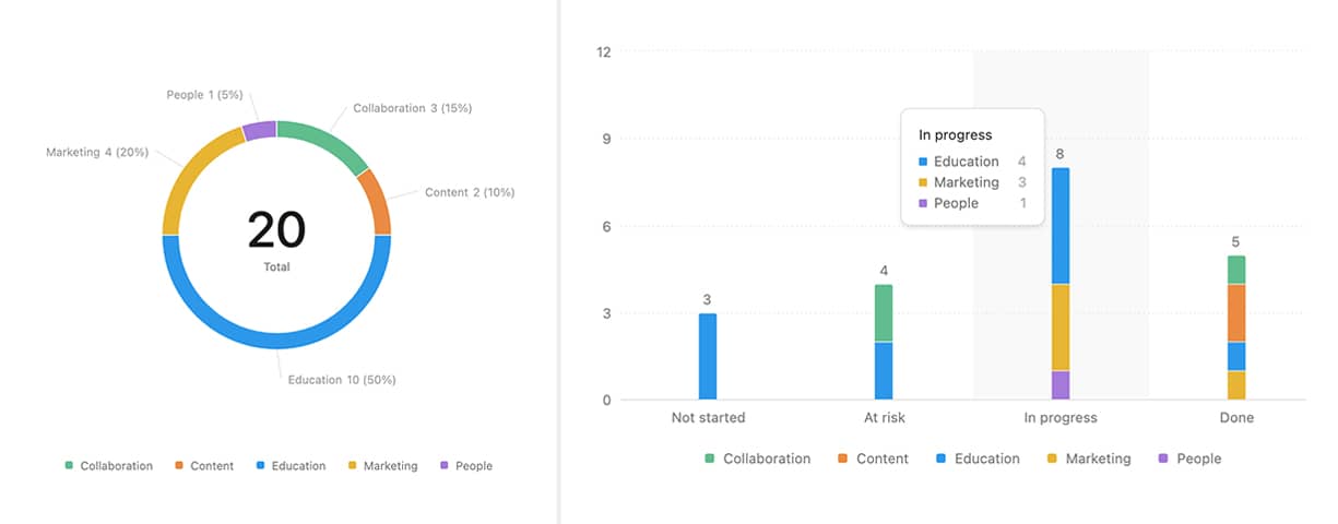 pie chart on the left and bar chart on the right