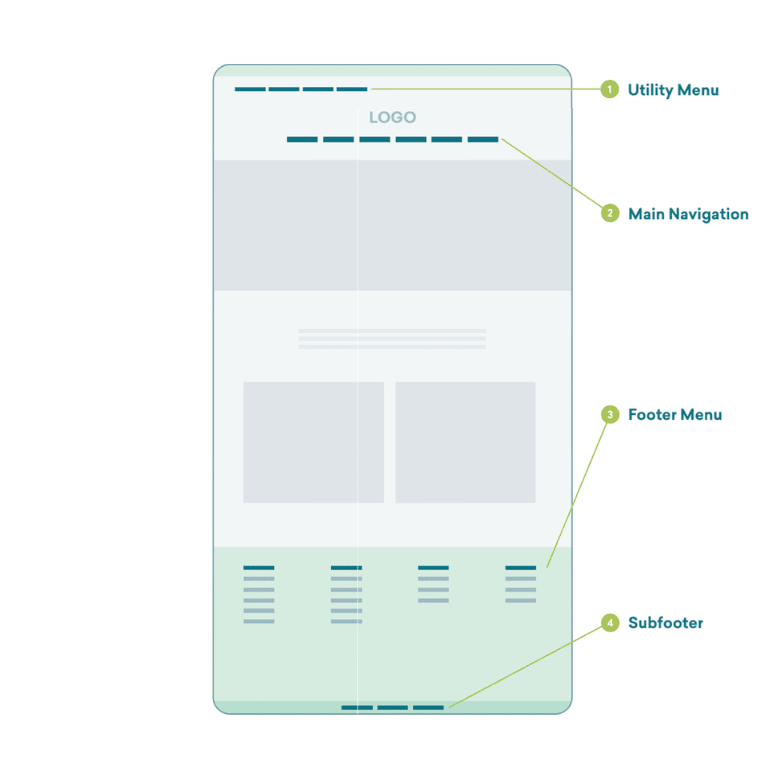 Navigation areas on an ecommerce site