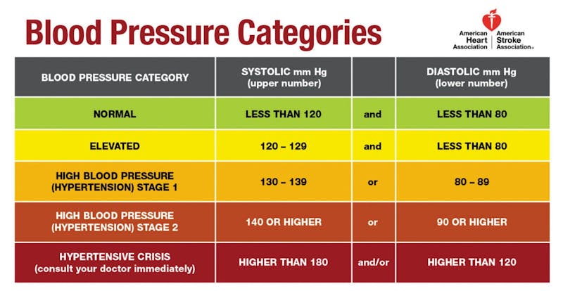Reading the new blood pressure guidelines @bodyagebuster Walter Adamson Newsletter