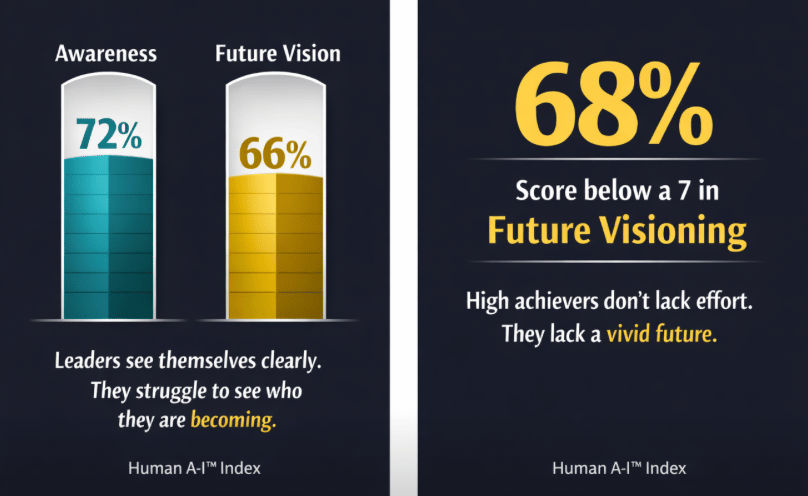 7 out of 10 High Achievers Cannot Envision Their Future