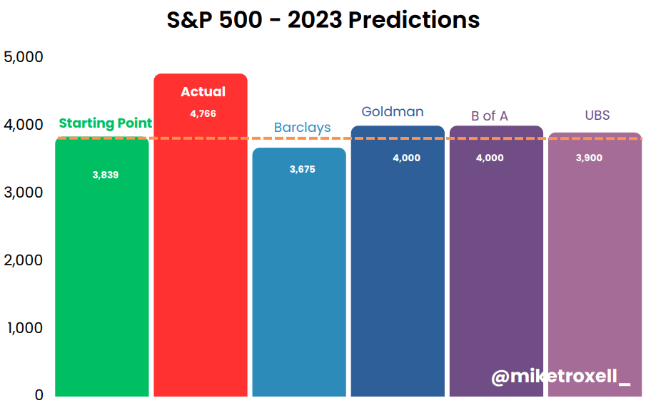 S&P 500