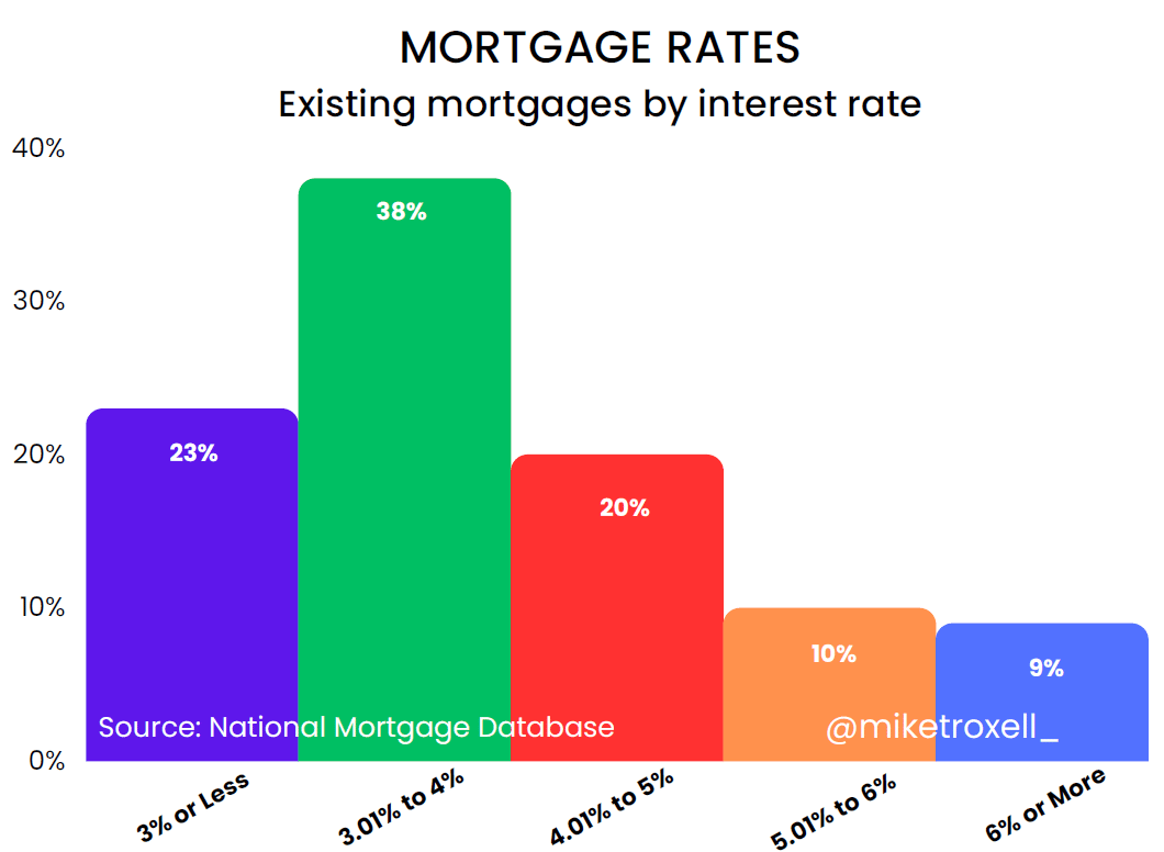 Mortgage Rates