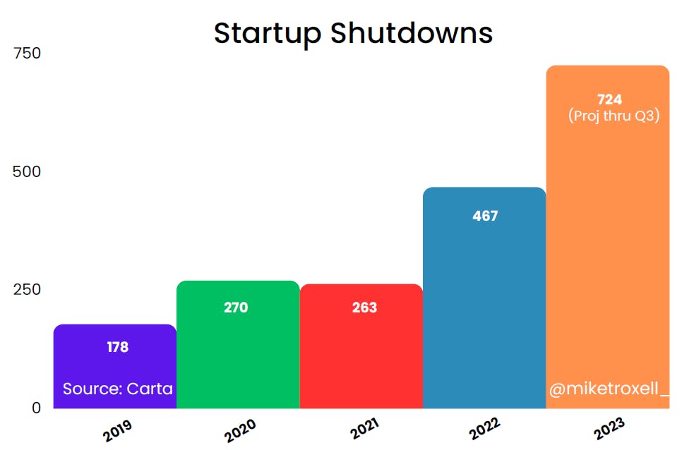 Startup shutdown