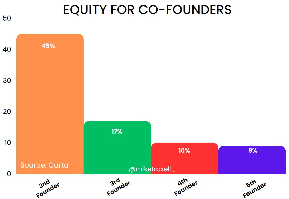 Co-founder Equity