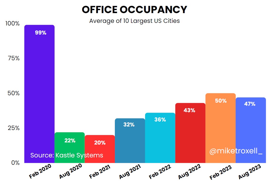 Office Occupancy