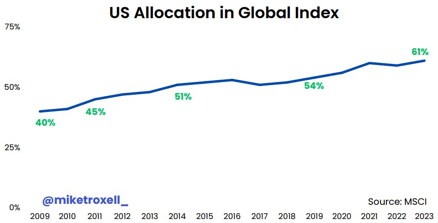US  Index Allocation