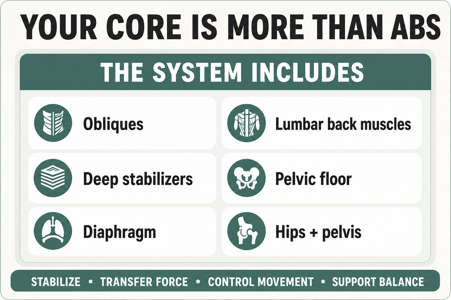 Six parts of the core system: obliques, deep stabilizers, diaphragm, lumbar back muscles, pelvic floor, and hips and pelvis.