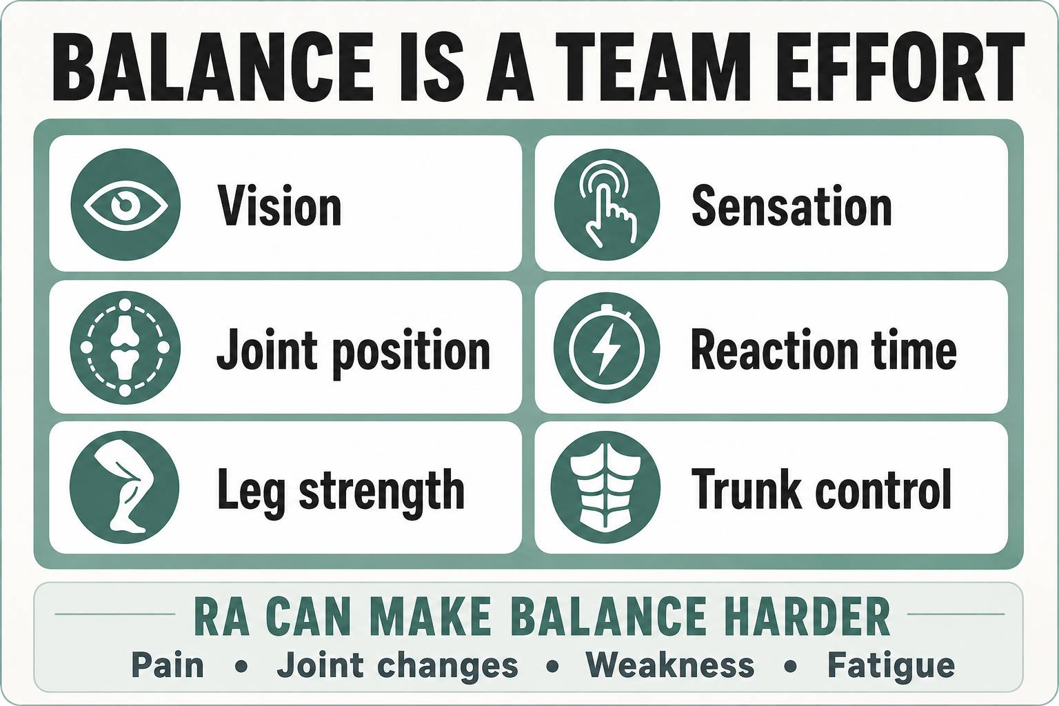 Six systems involved in balance, plus RA-related factors that can make balance harder.