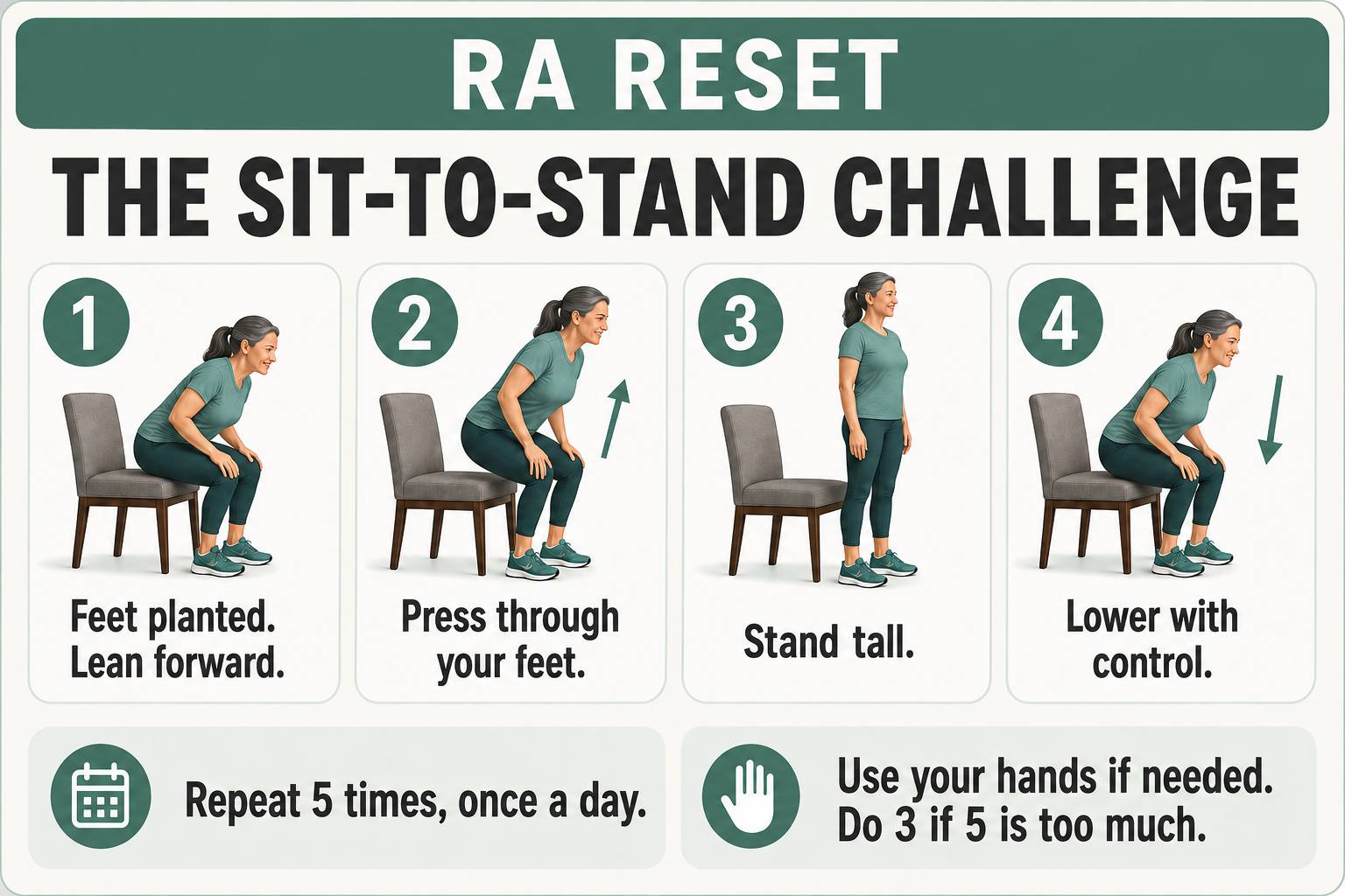 Four-step sit-to-stand challenge with modifications for people with rheumatoid arthritis.
