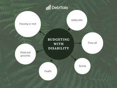 Circle diagram saying Budgeting with Disability in the middle with arrows point to housing or rent, food and groceries, health, saving, time off, utility bills