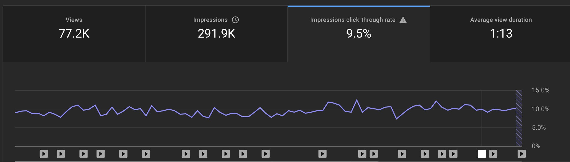 Youtube insights