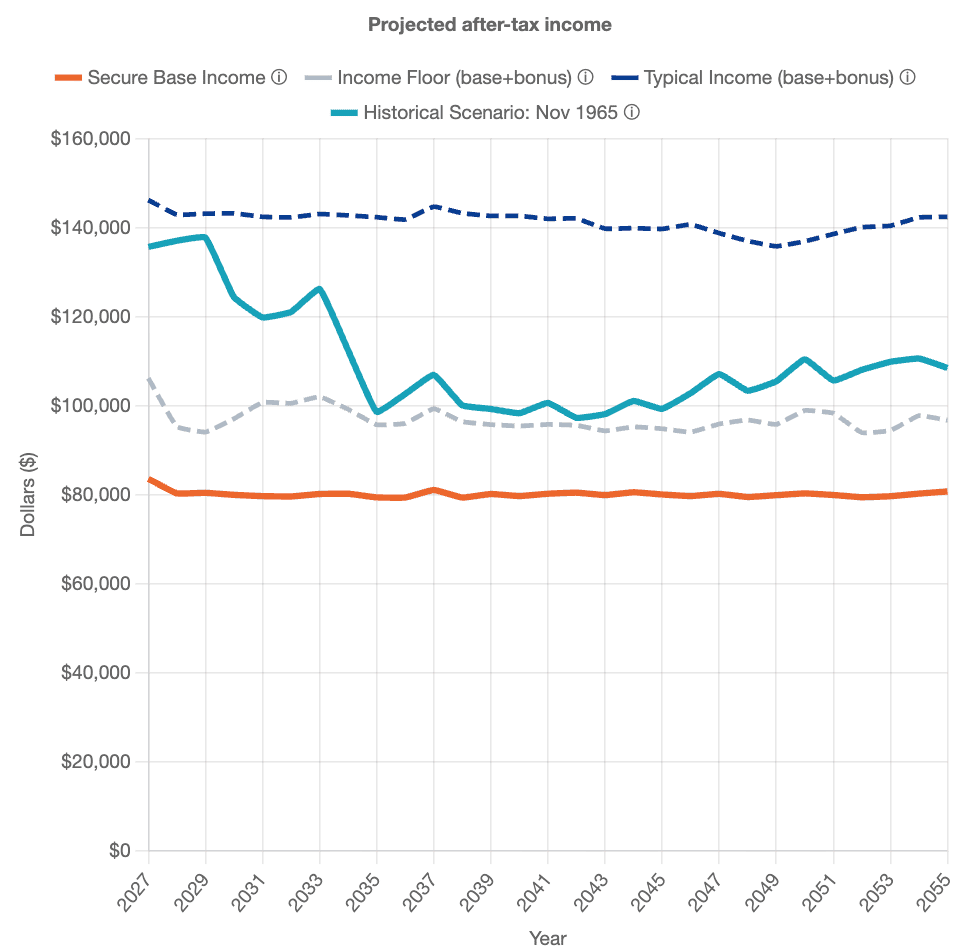 Projected after-tax income graph showing Secure Base Income, Income Floor, Typical Income, and a historical scenario