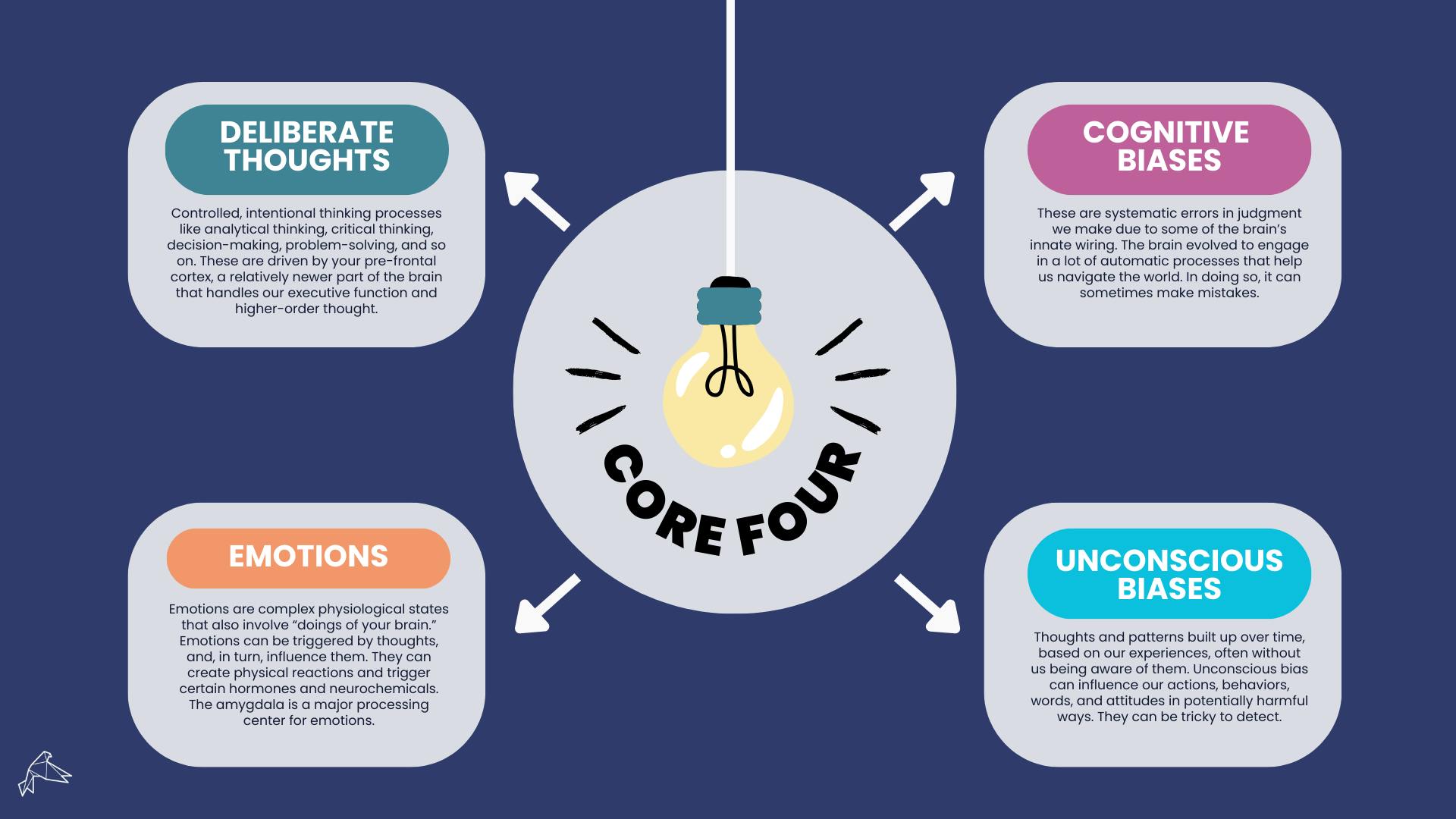 An infographic of the core four elements of metacognition.