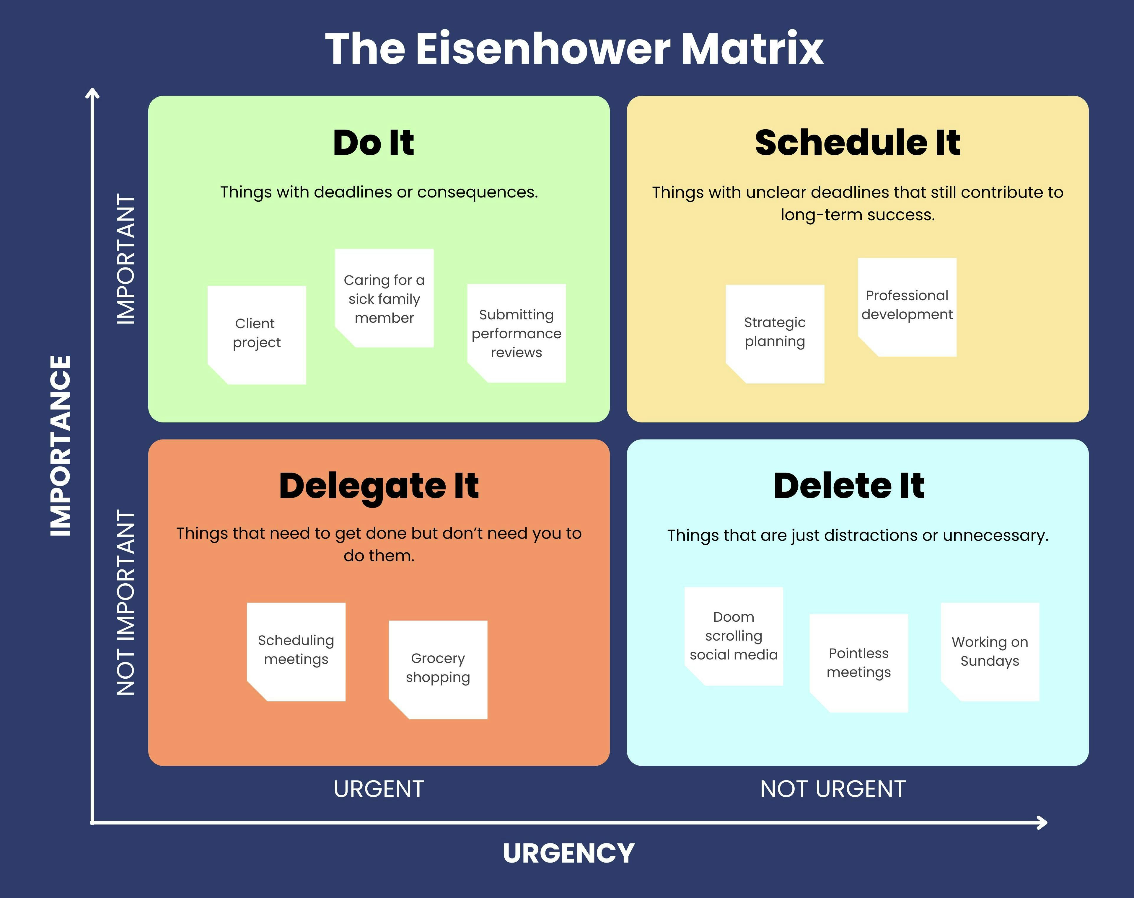 A representation of The Eisenhower Matrix