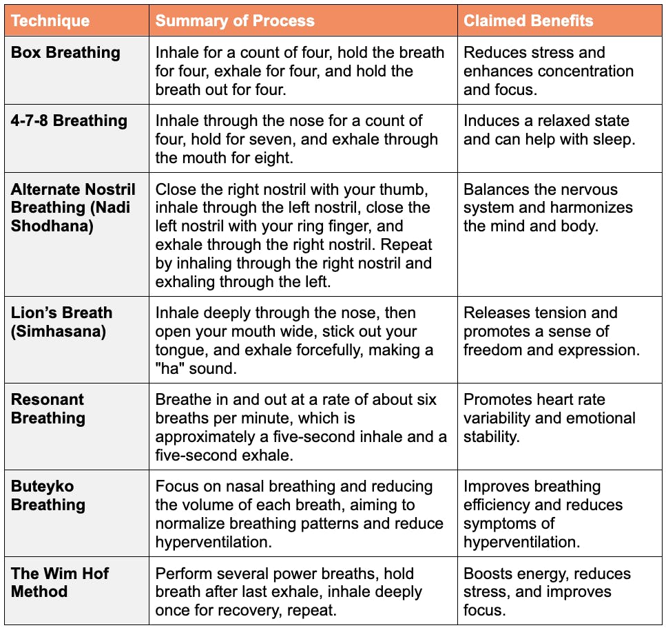 A table comparing different breathing techniques, including the process and claimed benefits.