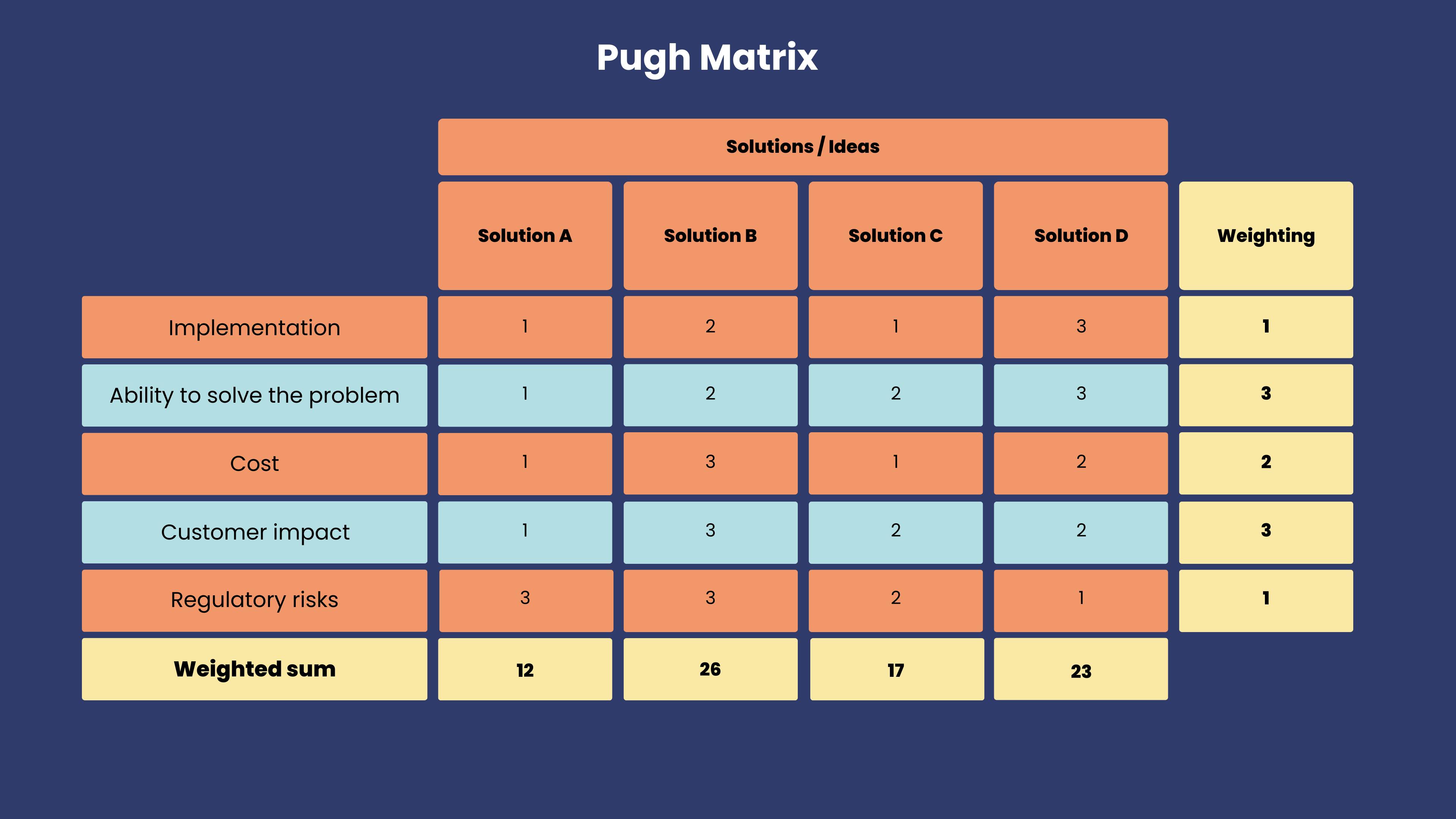 A representation of a Pugh Matrix for evaluation multiple solutions.