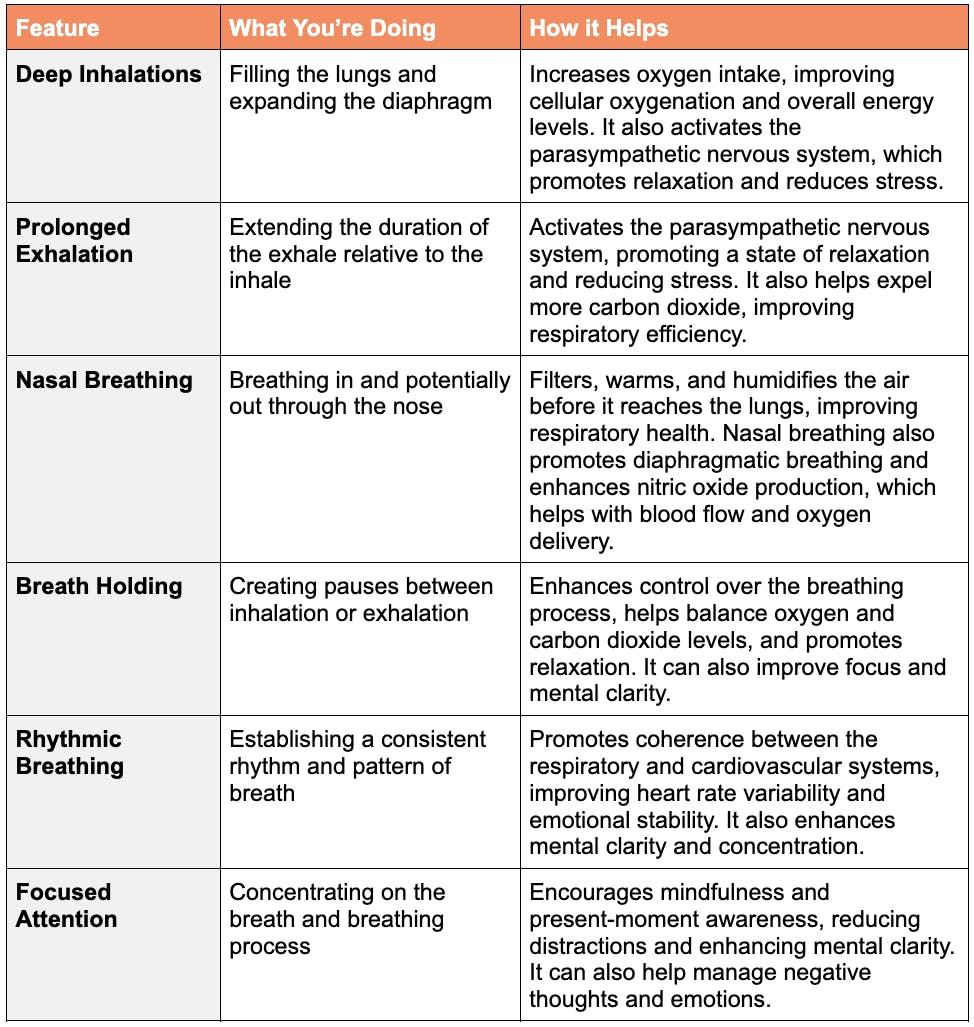 A table listing common features of popular breathing techniques, including a description of what you are doing and how it helps.