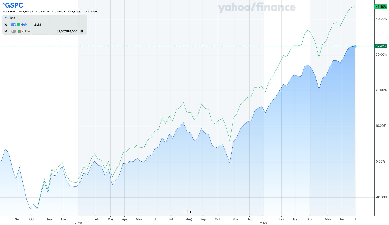 Graphic from Yahoo! Finance comparing the 