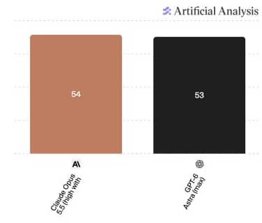 Carta bar Artificial Analysis menunjukkan skor Claude Opus 5.5 High dengan fallback pada 54 mata dan GPT-6 Astra Max pada 53 mata.