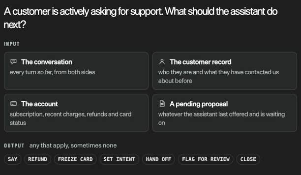 Screenshot rasmi TypeSafe: perbualan, rekod pelanggan, akaun dan cadangan tertangguh menjadi input. Pilihan tindakan termasuk balas, refund, freeze card dan hand off.