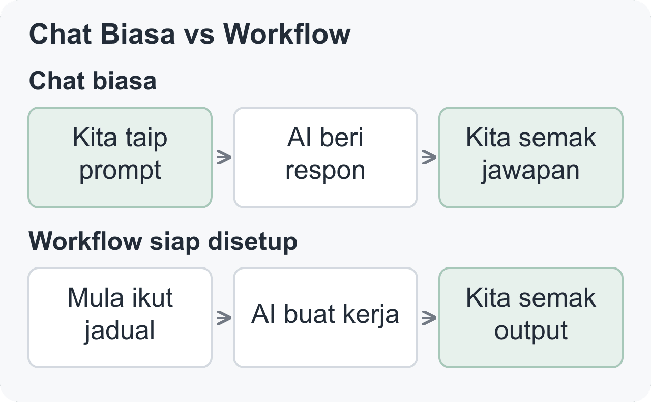 Rajah perbandingan menunjukkan panel chat biasa bermula dengan taip prompt hingga semak jawapan, manakala panel workflow bermula mengikut jadual hingga semak output oleh manusia.