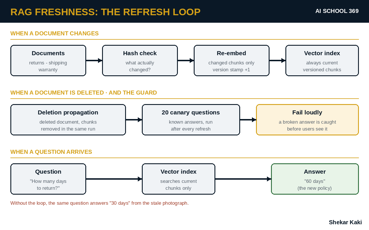 RAG freshness dataflow diagram: the refresh loop