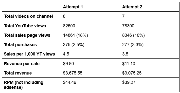 Comparison of Two YouTube Channel Attempts