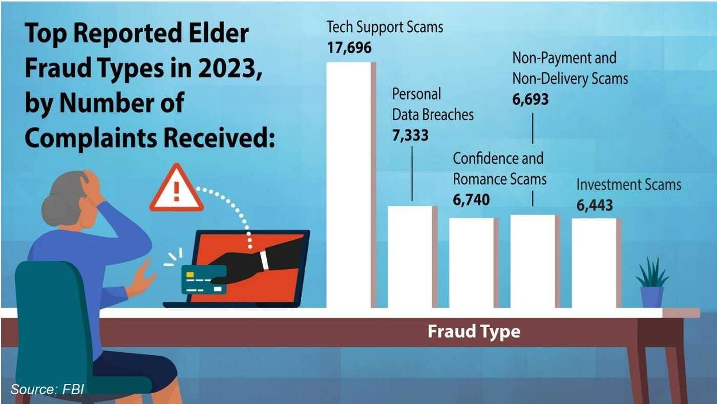 infographic-top reported elder fraud types